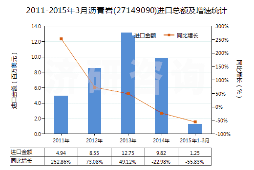 2011-2015年3月瀝青巖(27149090)進口總額及增速統(tǒng)計